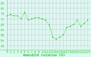 Courbe de l'humidit relative pour Saint-Vran (05)