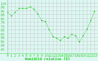 Courbe de l'humidit relative pour Troyes (10)