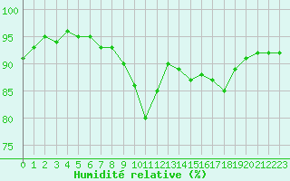 Courbe de l'humidit relative pour Frontenay (79)