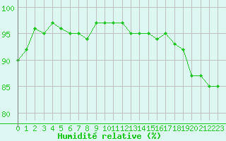 Courbe de l'humidit relative pour Cernay-la-Ville (78)
