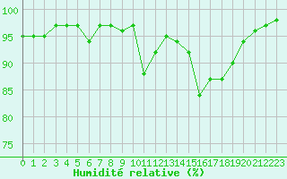 Courbe de l'humidit relative pour Bonnecombe - Les Salces (48)