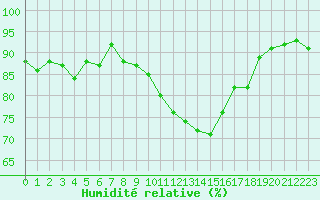 Courbe de l'humidit relative pour Caen (14)
