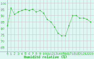 Courbe de l'humidit relative pour Langres (52) 