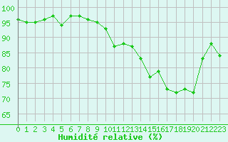 Courbe de l'humidit relative pour Saint-Girons (09)