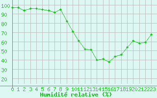 Courbe de l'humidit relative pour Grasque (13)