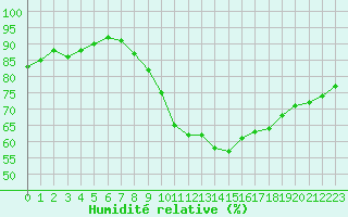 Courbe de l'humidit relative pour Pontoise - Cormeilles (95)