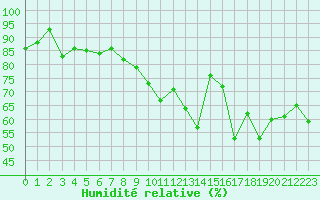 Courbe de l'humidit relative pour Pontoise - Cormeilles (95)