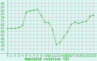 Courbe de l'humidit relative pour Saint-Bauzile (07)