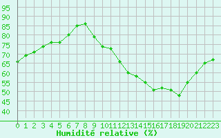 Courbe de l'humidit relative pour Chartres (28)