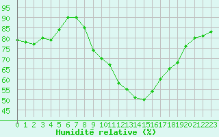 Courbe de l'humidit relative pour Challes-les-Eaux (73)