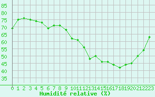 Courbe de l'humidit relative pour Colmar (68)