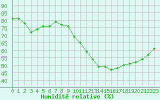 Courbe de l'humidit relative pour Saint-Georges-d'Oleron (17)