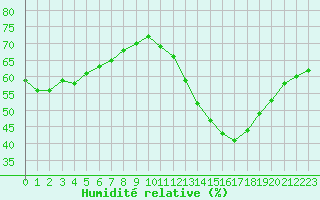 Courbe de l'humidit relative pour La Rochelle - Le Bout Blanc (17)