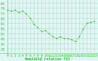 Courbe de l'humidit relative pour Chatelus-Malvaleix (23)