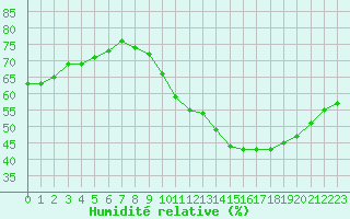 Courbe de l'humidit relative pour Crest (26)