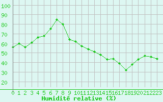 Courbe de l'humidit relative pour Crest (26)