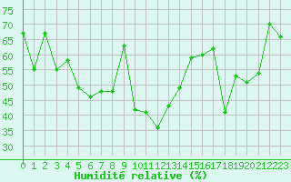 Courbe de l'humidit relative pour Ile du Levant (83)