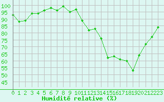Courbe de l'humidit relative pour Aurillac (15)
