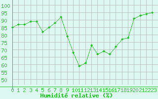 Courbe de l'humidit relative pour La Roche-sur-Yon (85)
