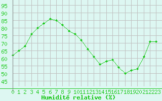 Courbe de l'humidit relative pour Trappes (78)