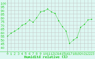 Courbe de l'humidit relative pour Le Vigan (30)