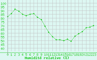 Courbe de l'humidit relative pour Saint-Maximin-la-Sainte-Baume (83)