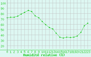 Courbe de l'humidit relative pour Pontoise - Cormeilles (95)