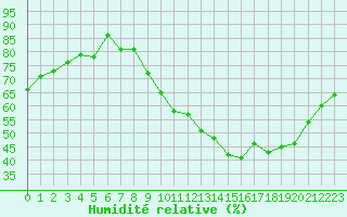 Courbe de l'humidit relative pour Almenches (61)