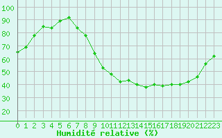 Courbe de l'humidit relative pour Sgur-le-Chteau (19)