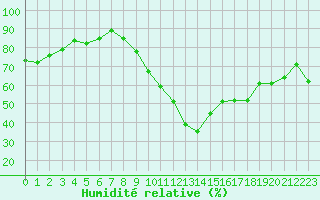 Courbe de l'humidit relative pour Fiscaglia Migliarino (It)