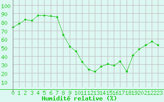 Courbe de l'humidit relative pour Taradeau (83)