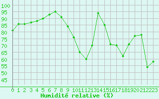 Courbe de l'humidit relative pour Lobbes (Be)