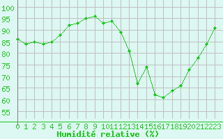 Courbe de l'humidit relative pour Bellefontaine (88)