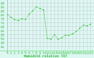 Courbe de l'humidit relative pour Prigueux (24)