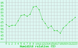Courbe de l'humidit relative pour Langres (52) 