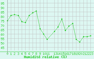 Courbe de l'humidit relative pour Roujan (34)