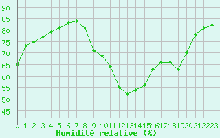 Courbe de l'humidit relative pour Pointe de Socoa (64)