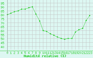 Courbe de l'humidit relative pour Aniane (34)