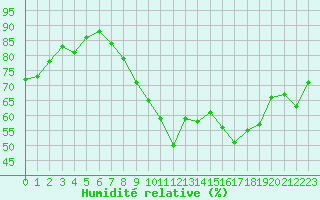 Courbe de l'humidit relative pour Metz-Nancy-Lorraine (57)