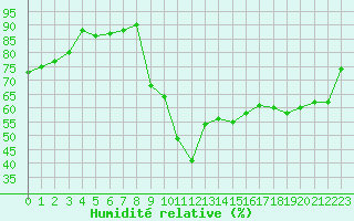 Courbe de l'humidit relative pour Souprosse (40)