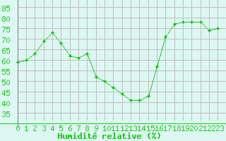 Courbe de l'humidit relative pour Calvi (2B)