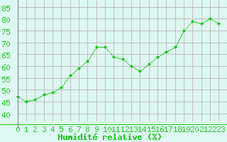 Courbe de l'humidit relative pour Solenzara - Base arienne (2B)