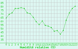 Courbe de l'humidit relative pour Nancy - Ochey (54)
