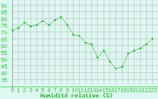 Courbe de l'humidit relative pour Engins (38)