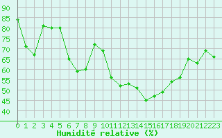 Courbe de l'humidit relative pour Jan (Esp)