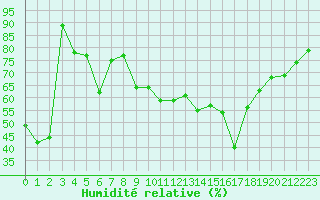 Courbe de l'humidit relative pour Cap Corse (2B)