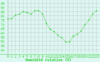 Courbe de l'humidit relative pour Saint-Etienne (42)