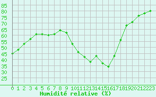 Courbe de l'humidit relative pour Le Luc (83)