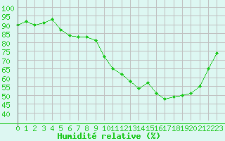Courbe de l'humidit relative pour Besanon (25)