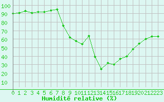 Courbe de l'humidit relative pour Clermont-Ferrand (63)